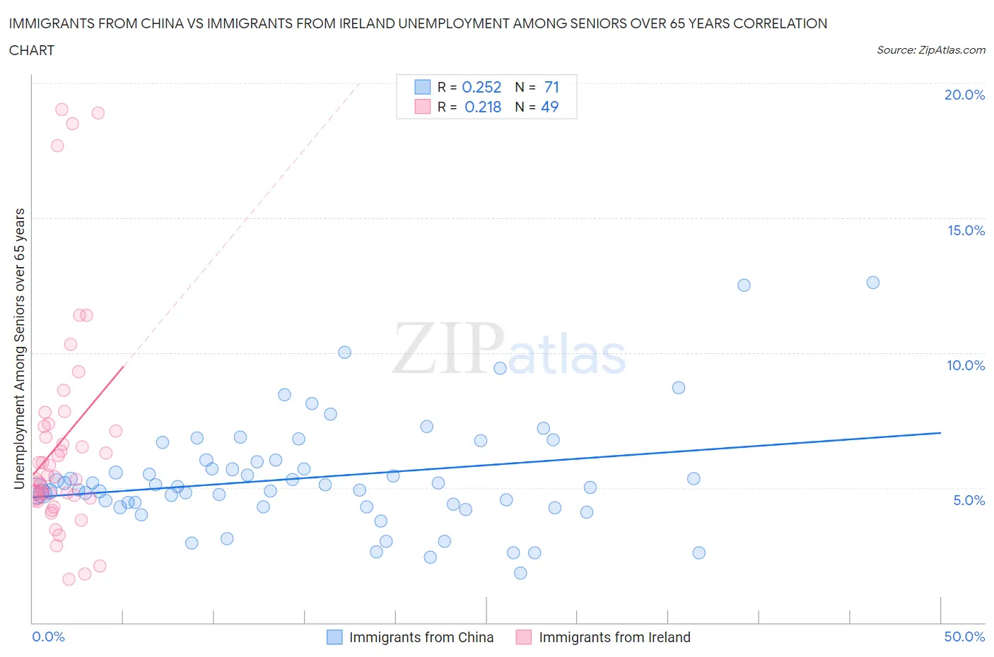 Immigrants from China vs Immigrants from Ireland Unemployment Among Seniors over 65 years