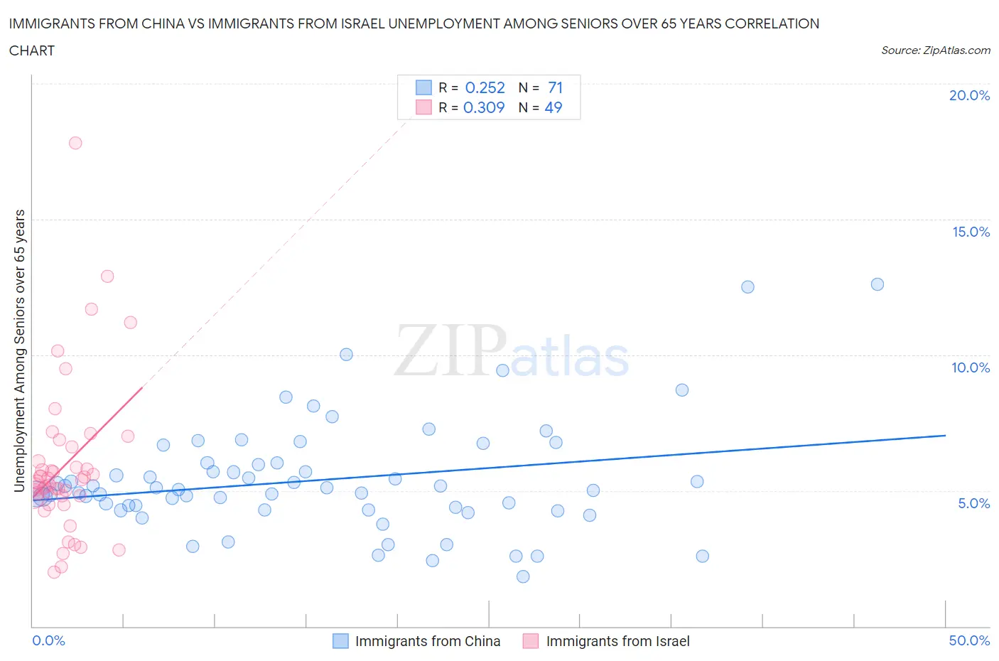 Immigrants from China vs Immigrants from Israel Unemployment Among Seniors over 65 years
