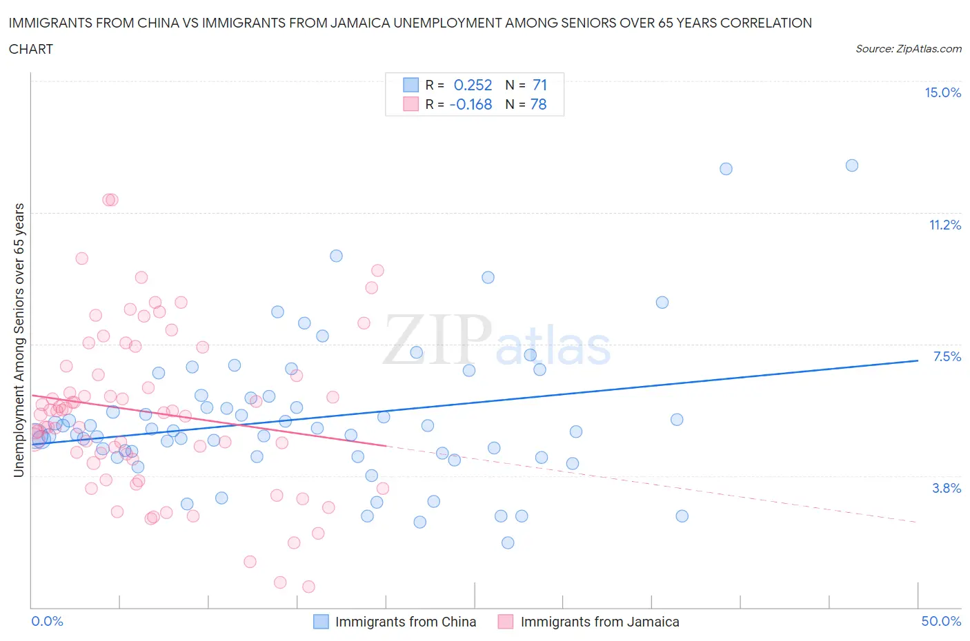 Immigrants from China vs Immigrants from Jamaica Unemployment Among Seniors over 65 years
