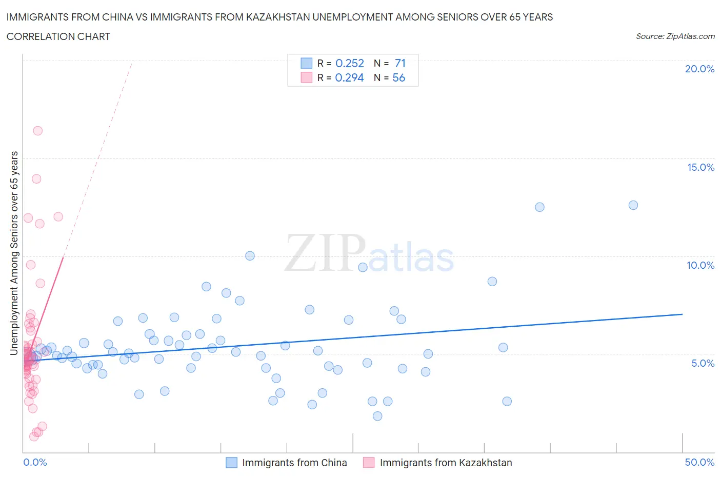 Immigrants from China vs Immigrants from Kazakhstan Unemployment Among Seniors over 65 years