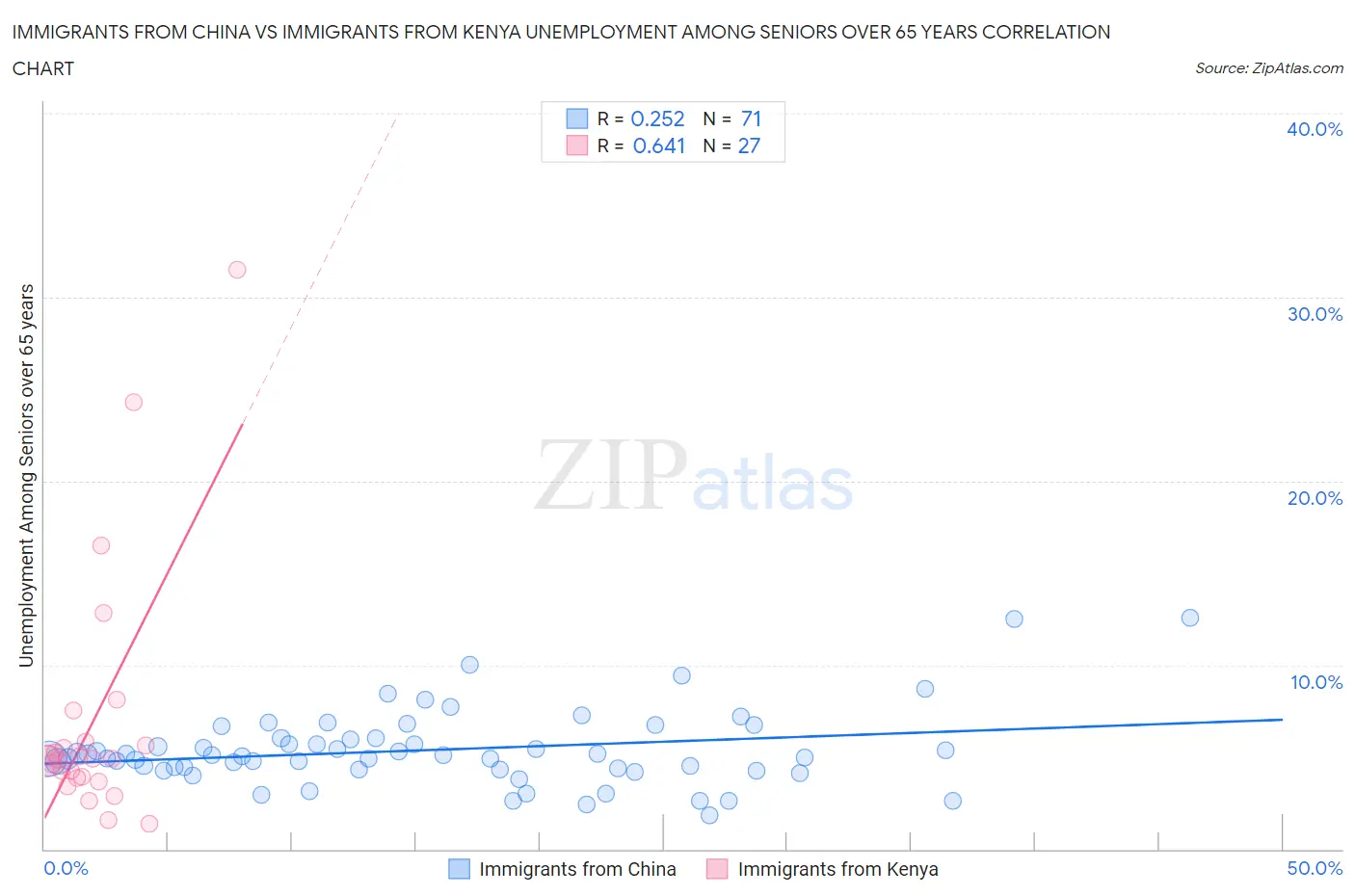 Immigrants from China vs Immigrants from Kenya Unemployment Among Seniors over 65 years
