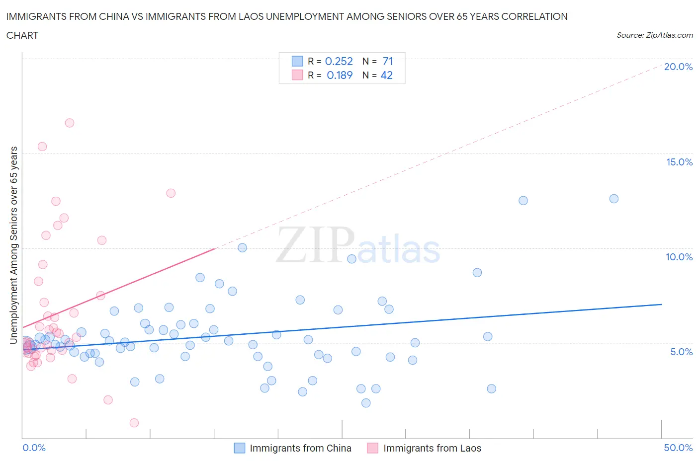 Immigrants from China vs Immigrants from Laos Unemployment Among Seniors over 65 years