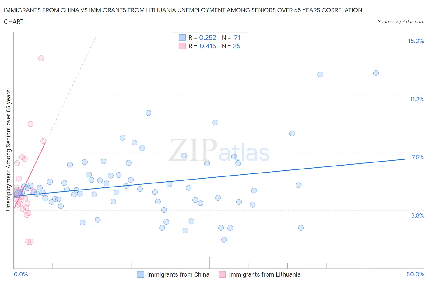 Immigrants from China vs Immigrants from Lithuania Unemployment Among Seniors over 65 years