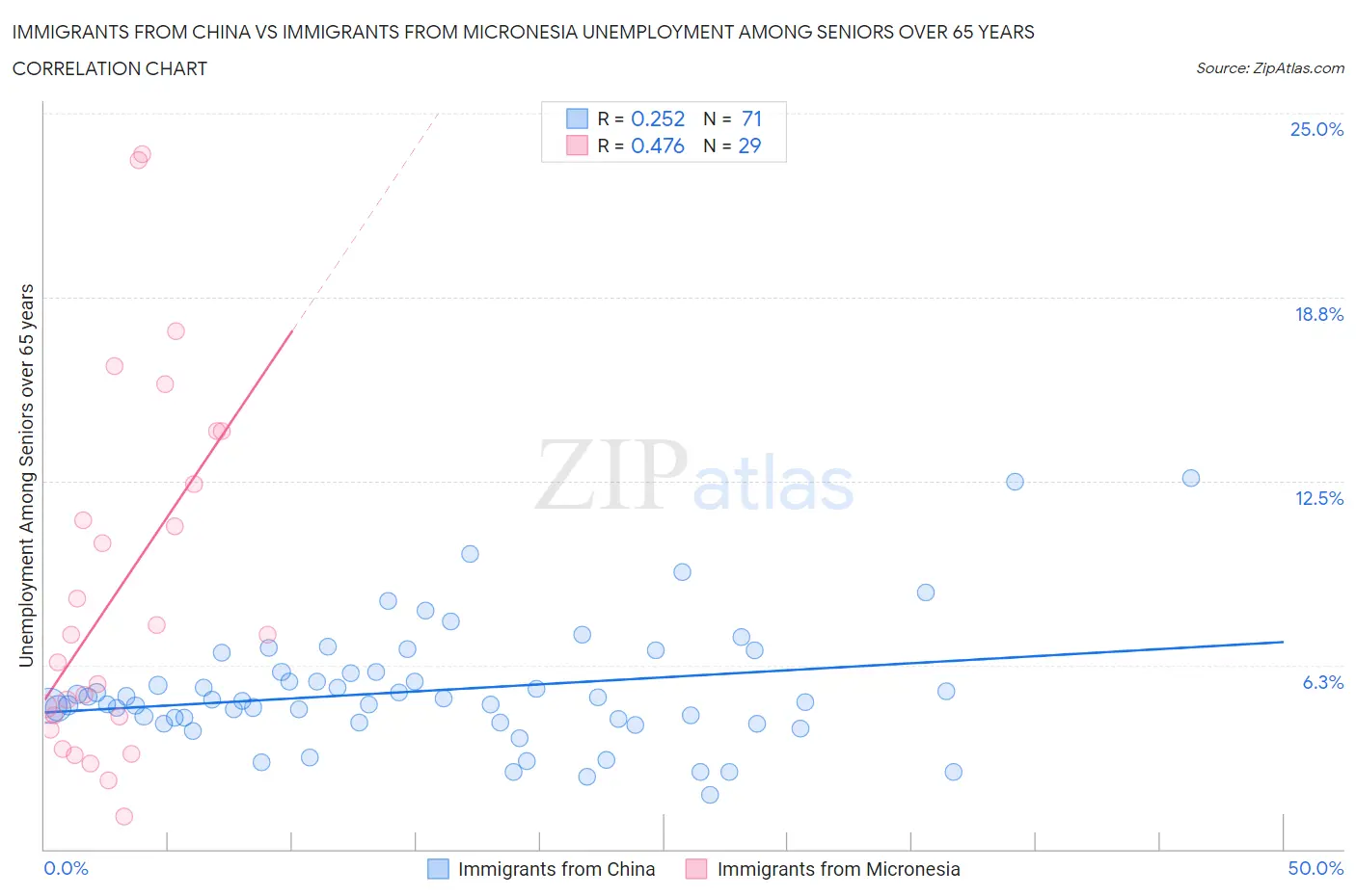 Immigrants from China vs Immigrants from Micronesia Unemployment Among Seniors over 65 years