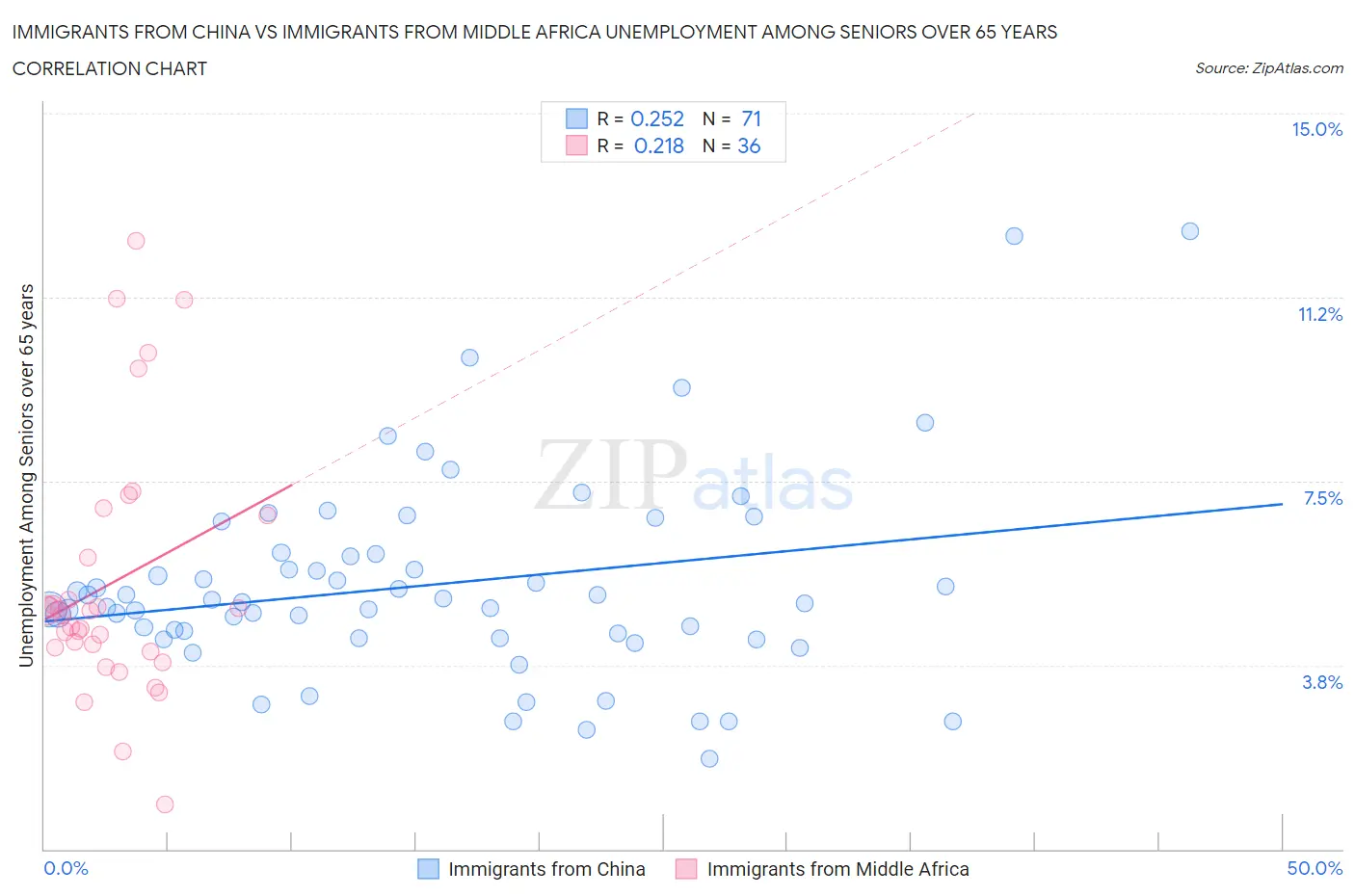 Immigrants from China vs Immigrants from Middle Africa Unemployment Among Seniors over 65 years