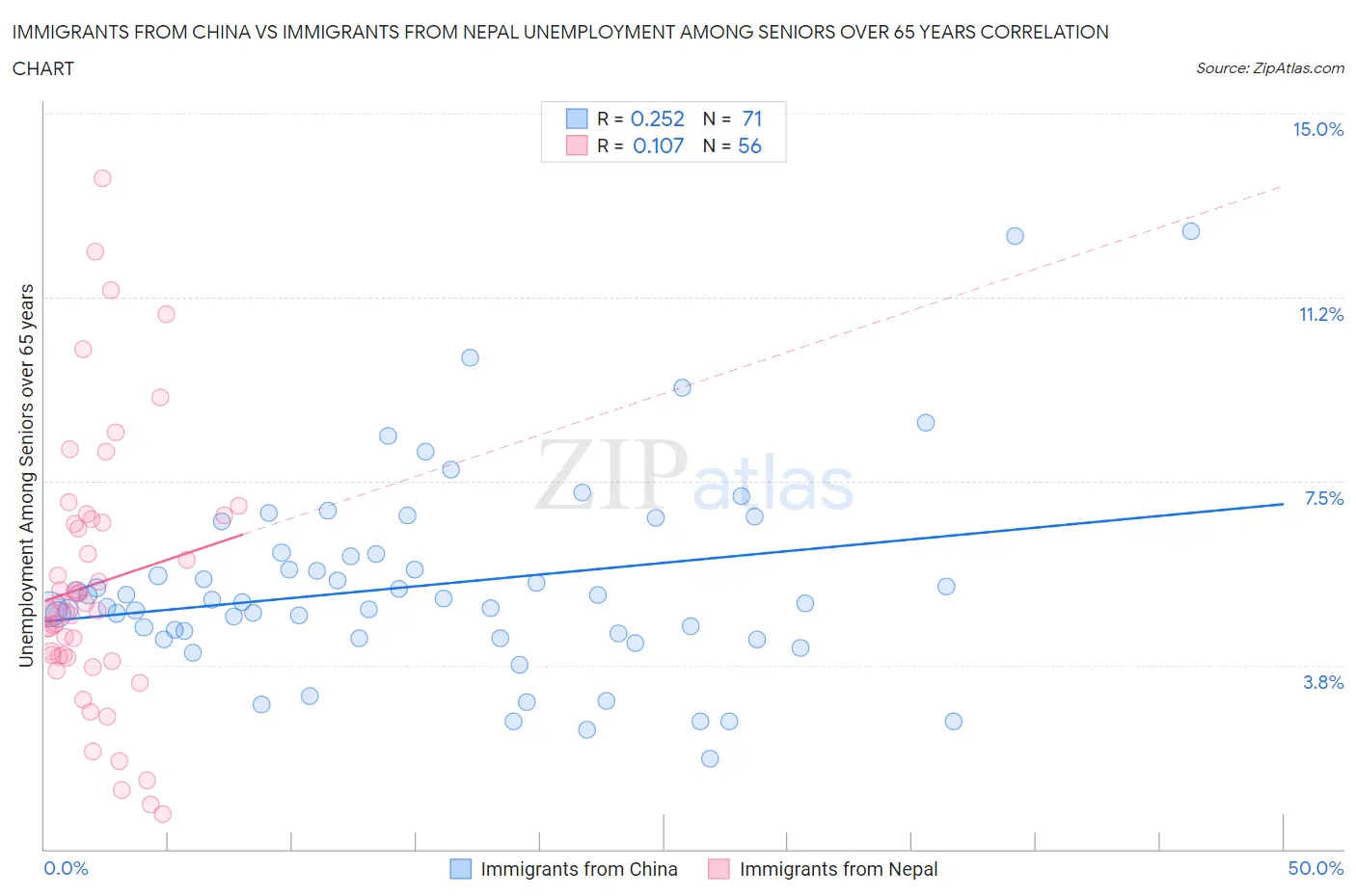 Immigrants from China vs Immigrants from Nepal Unemployment Among Seniors over 65 years