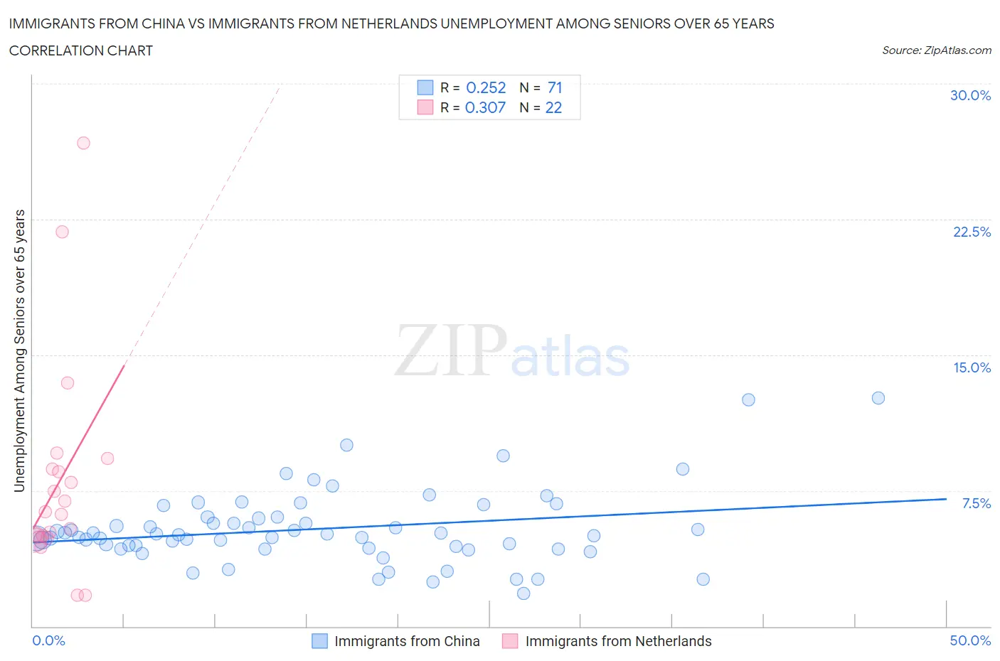 Immigrants from China vs Immigrants from Netherlands Unemployment Among Seniors over 65 years