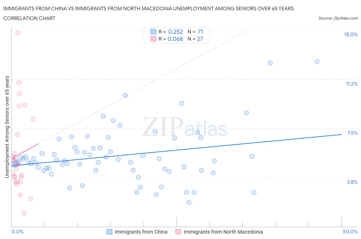 Immigrants from China vs Immigrants from North Macedonia Unemployment Among Seniors over 65 years