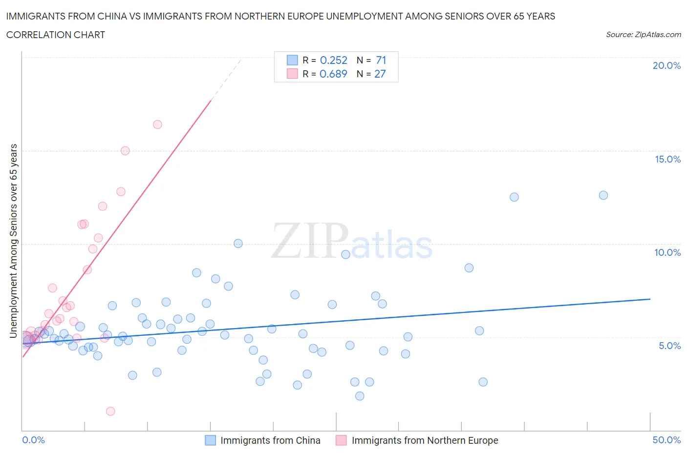 Immigrants from China vs Immigrants from Northern Europe Unemployment Among Seniors over 65 years