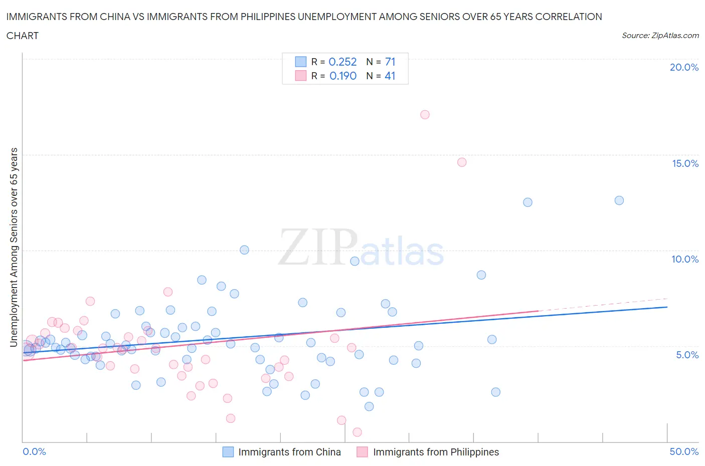 Immigrants from China vs Immigrants from Philippines Unemployment Among Seniors over 65 years