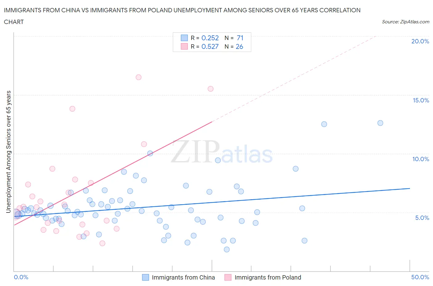 Immigrants from China vs Immigrants from Poland Unemployment Among Seniors over 65 years