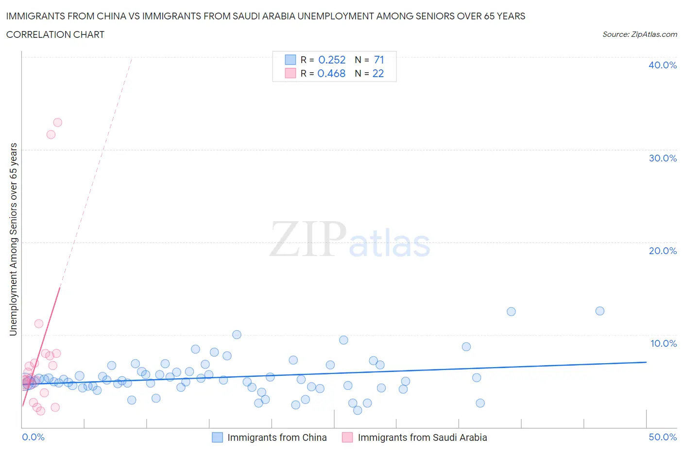 Immigrants from China vs Immigrants from Saudi Arabia Unemployment Among Seniors over 65 years