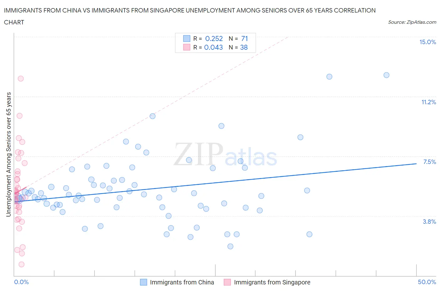 Immigrants from China vs Immigrants from Singapore Unemployment Among Seniors over 65 years