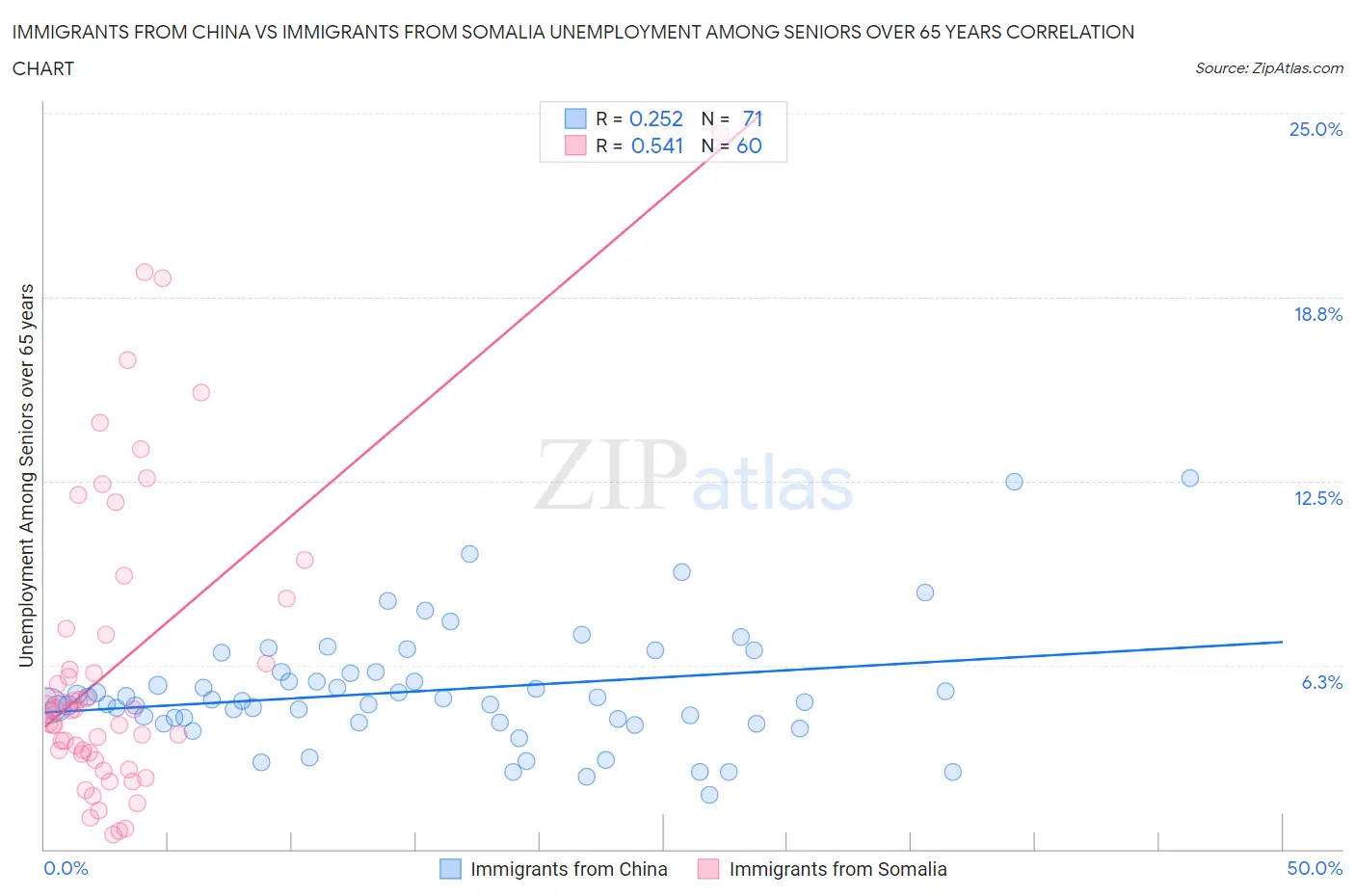 Immigrants from China vs Immigrants from Somalia Unemployment Among Seniors over 65 years