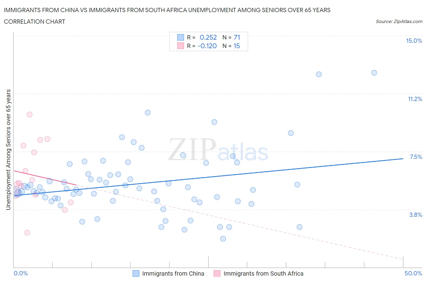 Immigrants from China vs Immigrants from South Africa Unemployment Among Seniors over 65 years