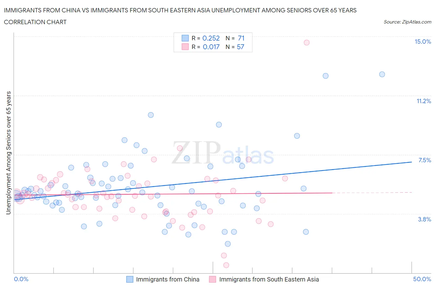 Immigrants from China vs Immigrants from South Eastern Asia Unemployment Among Seniors over 65 years