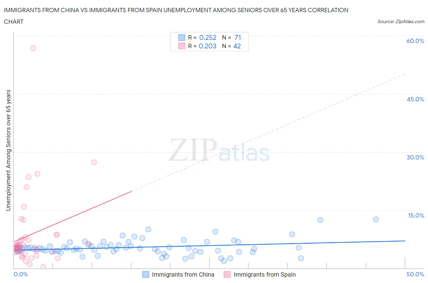 Immigrants from China vs Immigrants from Spain Unemployment Among Seniors over 65 years