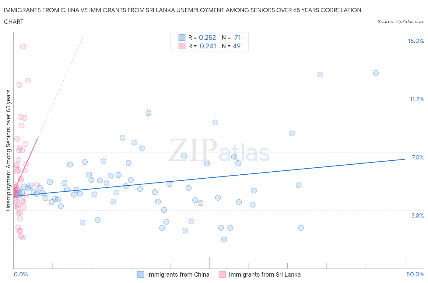 Immigrants from China vs Immigrants from Sri Lanka Unemployment Among Seniors over 65 years