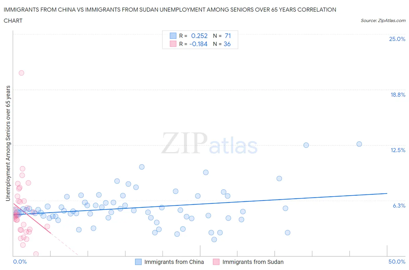 Immigrants from China vs Immigrants from Sudan Unemployment Among Seniors over 65 years