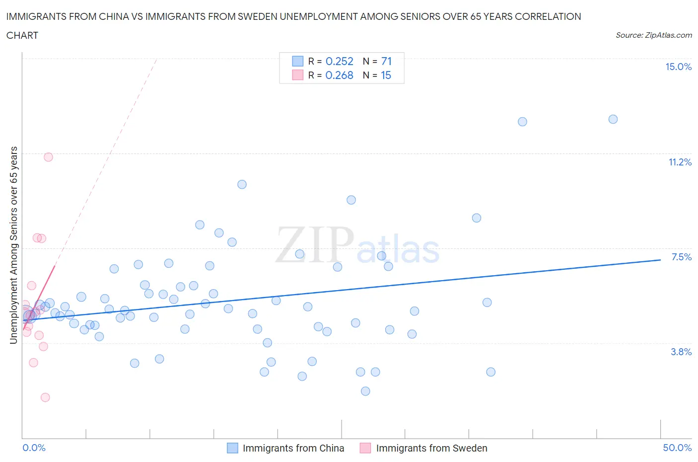 Immigrants from China vs Immigrants from Sweden Unemployment Among Seniors over 65 years
