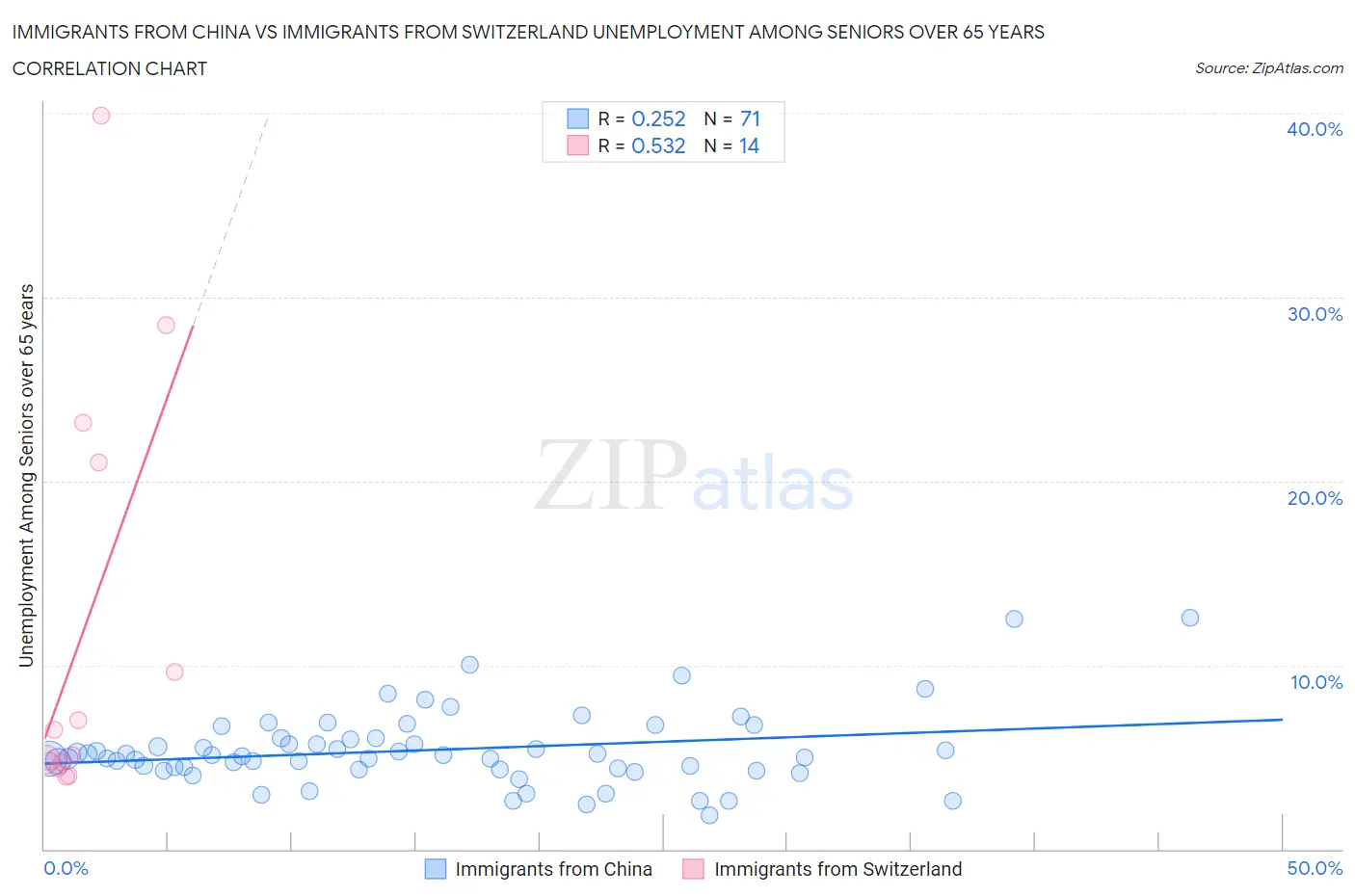 Immigrants from China vs Immigrants from Switzerland Unemployment Among Seniors over 65 years