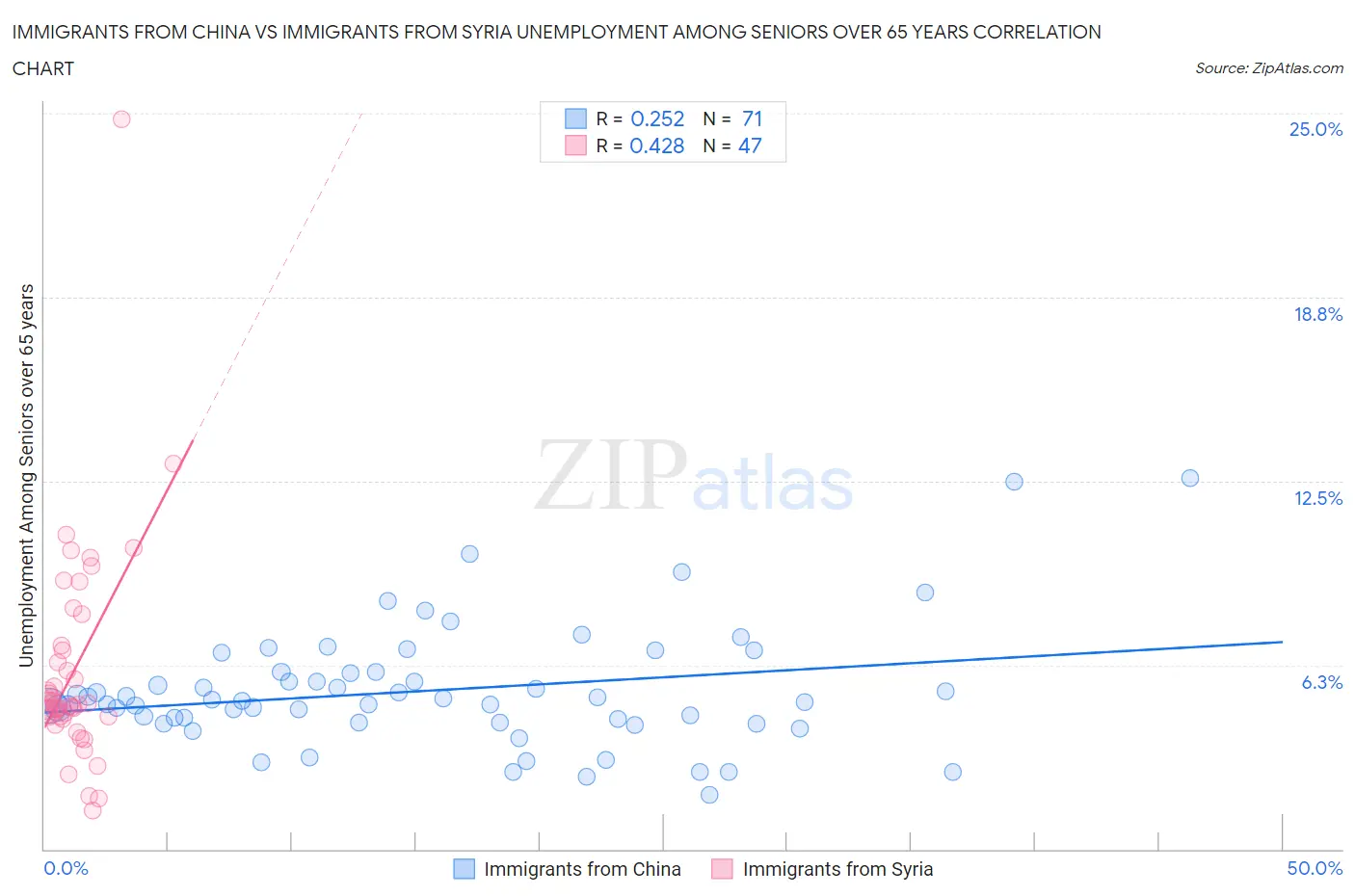 Immigrants from China vs Immigrants from Syria Unemployment Among Seniors over 65 years