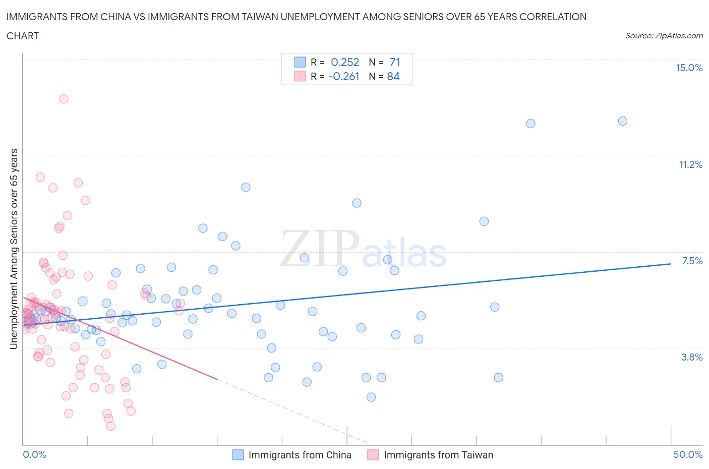 Immigrants from China vs Immigrants from Taiwan Unemployment Among Seniors over 65 years