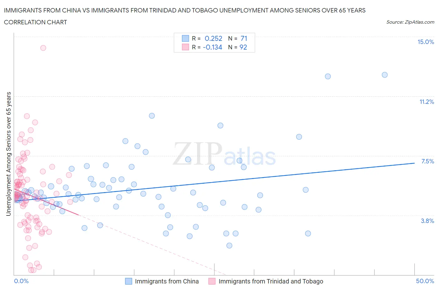 Immigrants from China vs Immigrants from Trinidad and Tobago Unemployment Among Seniors over 65 years