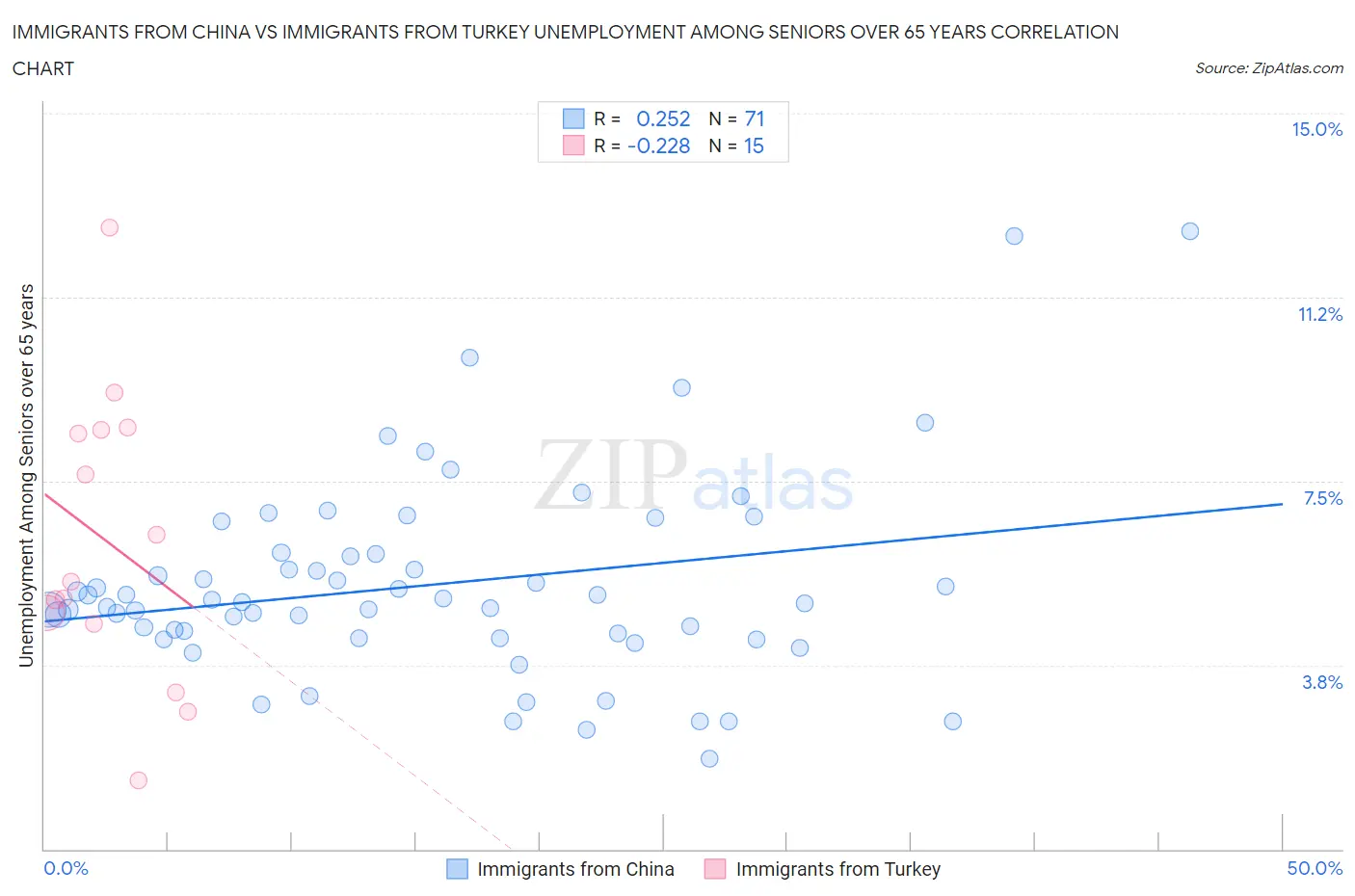 Immigrants from China vs Immigrants from Turkey Unemployment Among Seniors over 65 years