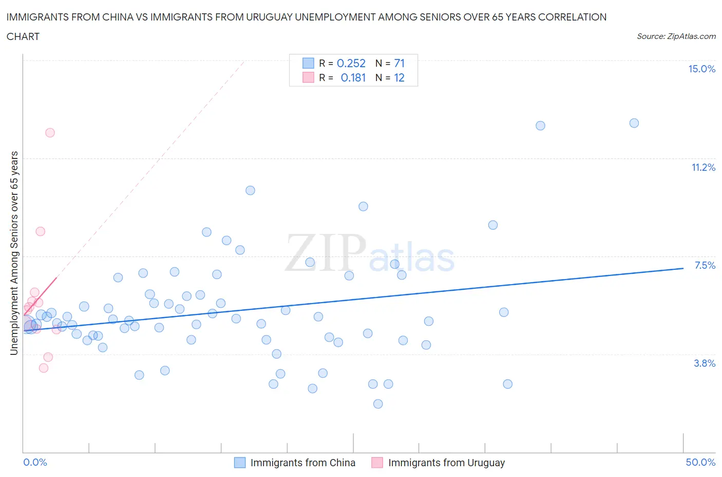 Immigrants from China vs Immigrants from Uruguay Unemployment Among Seniors over 65 years