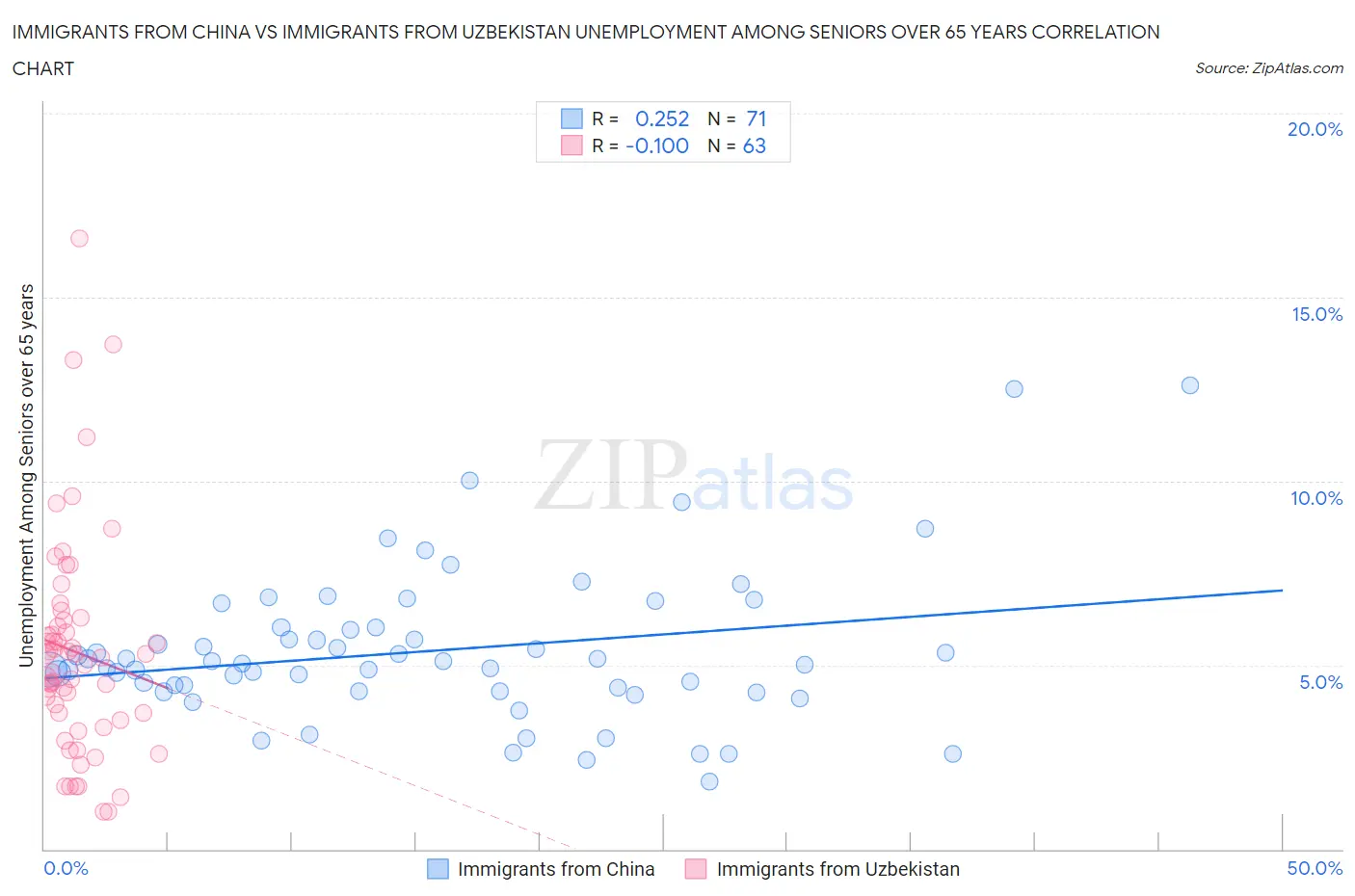 Immigrants from China vs Immigrants from Uzbekistan Unemployment Among Seniors over 65 years