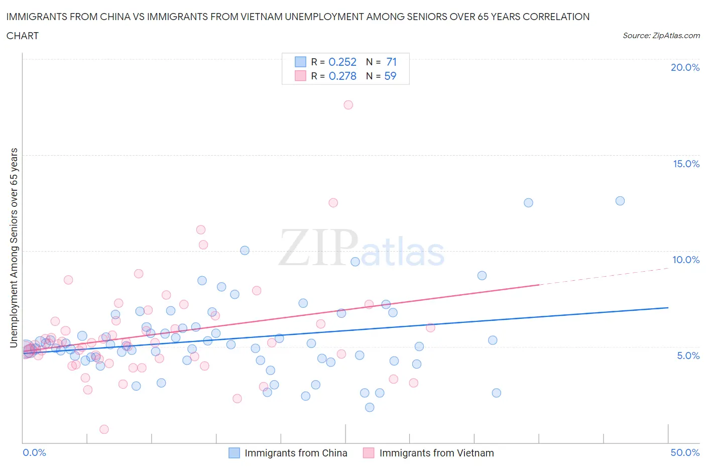 Immigrants from China vs Immigrants from Vietnam Unemployment Among Seniors over 65 years
