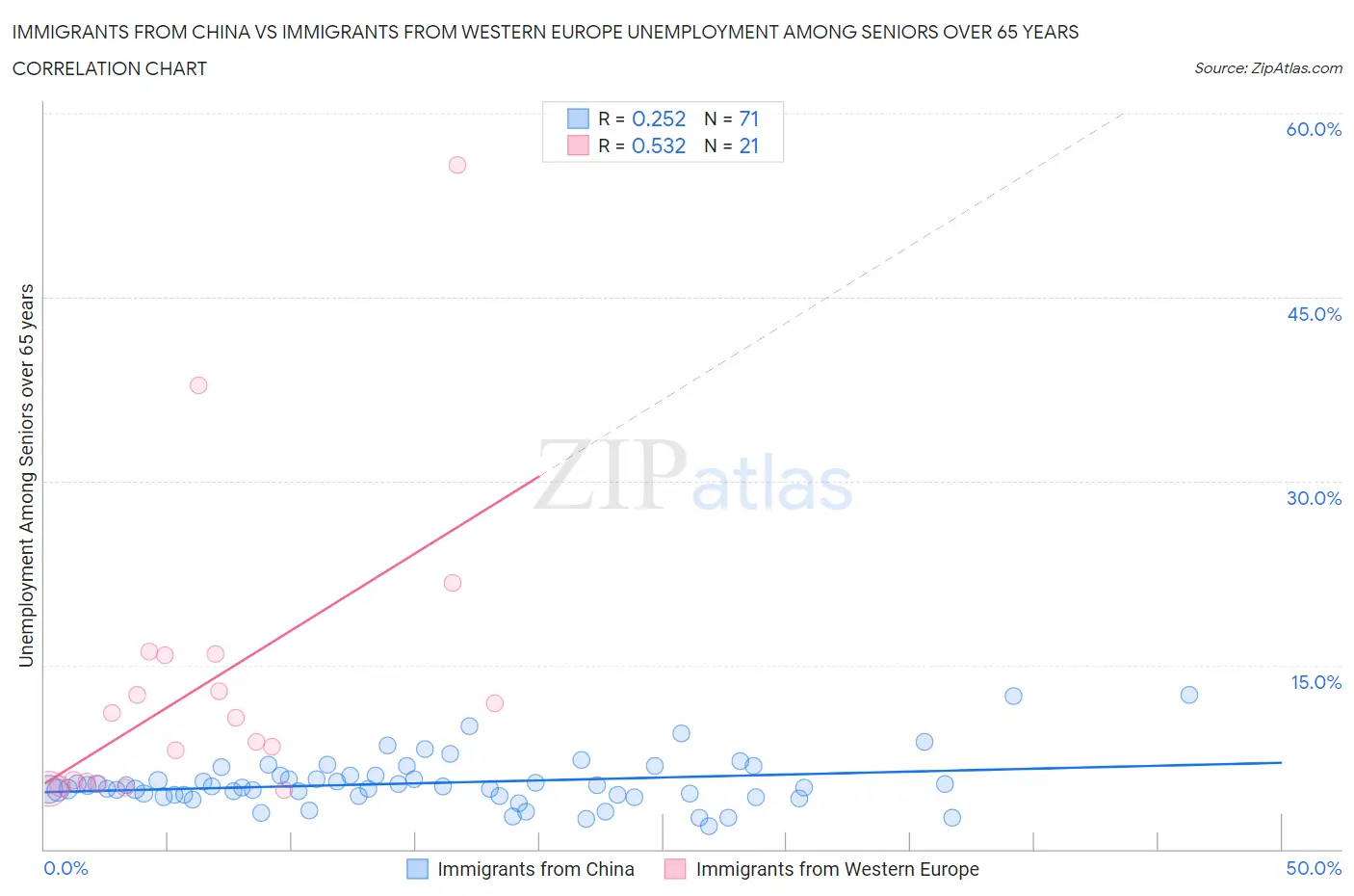 Immigrants from China vs Immigrants from Western Europe Unemployment Among Seniors over 65 years