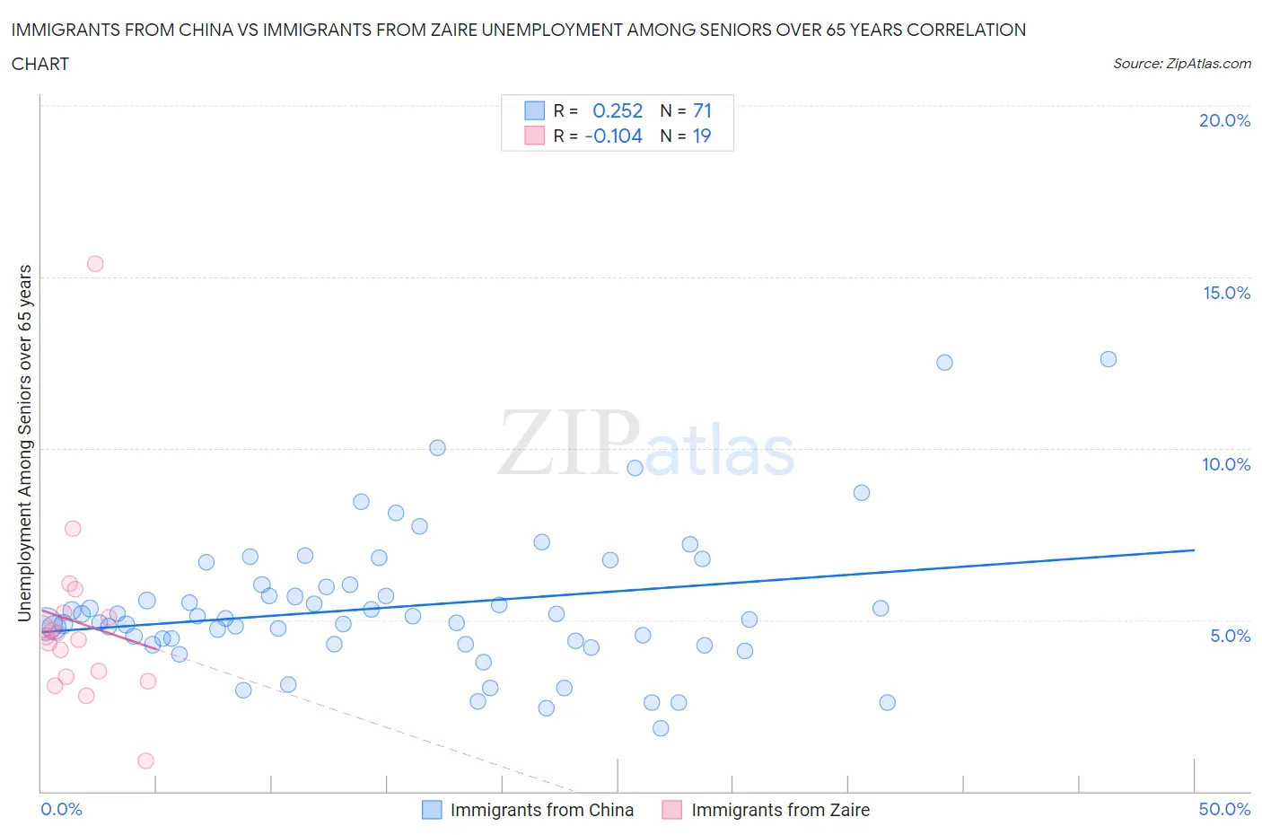 Immigrants from China vs Immigrants from Zaire Unemployment Among Seniors over 65 years