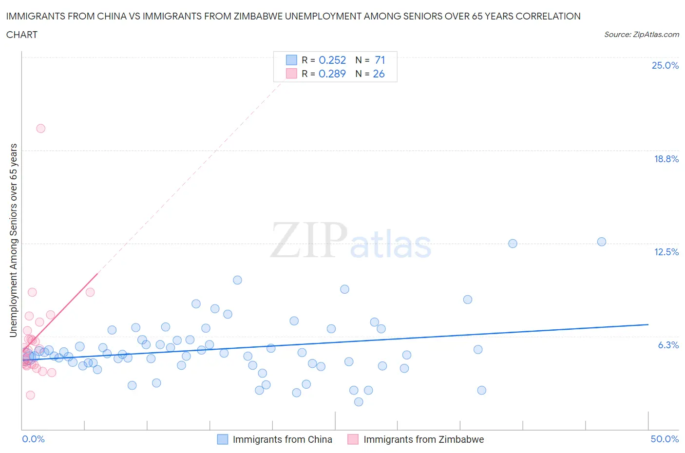 Immigrants from China vs Immigrants from Zimbabwe Unemployment Among Seniors over 65 years