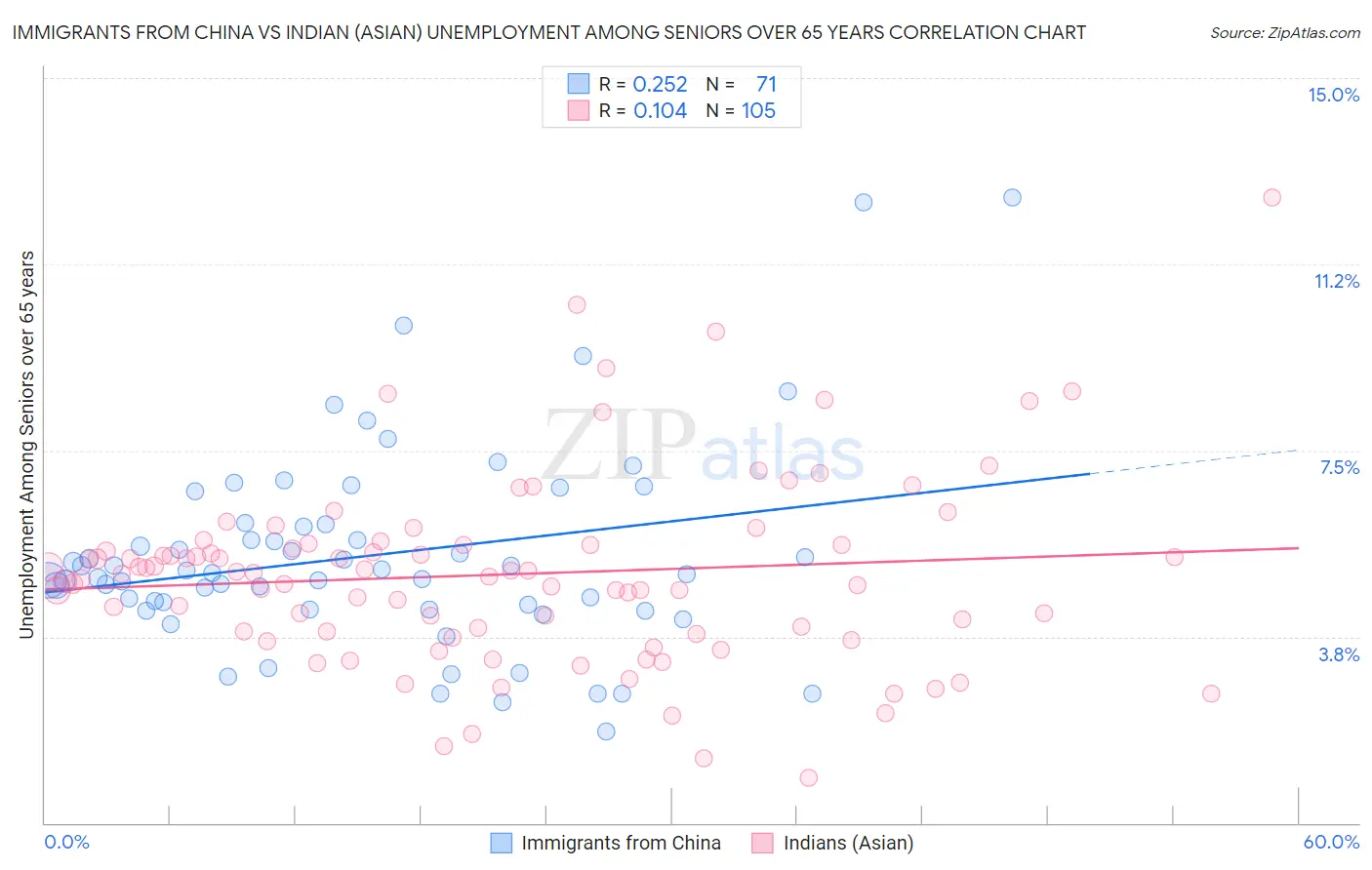 Immigrants from China vs Indian (Asian) Unemployment Among Seniors over 65 years