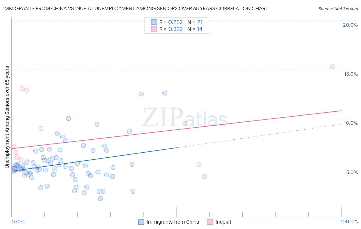 Immigrants from China vs Inupiat Unemployment Among Seniors over 65 years