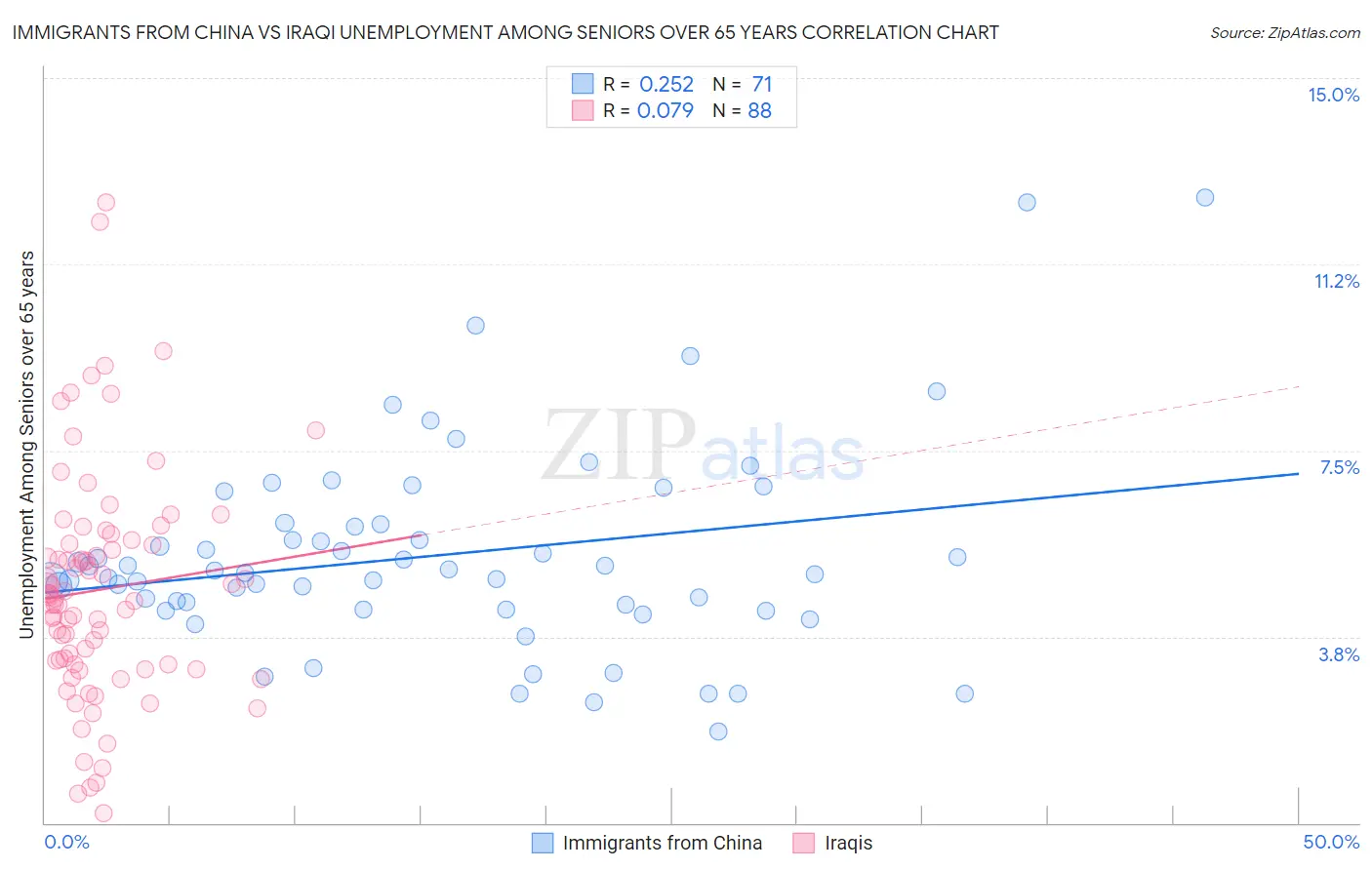 Immigrants from China vs Iraqi Unemployment Among Seniors over 65 years