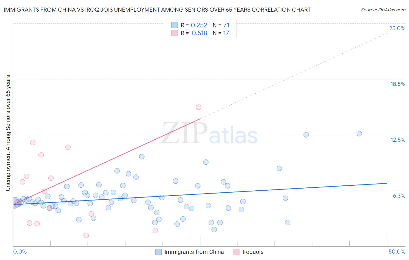 Immigrants from China vs Iroquois Unemployment Among Seniors over 65 years
