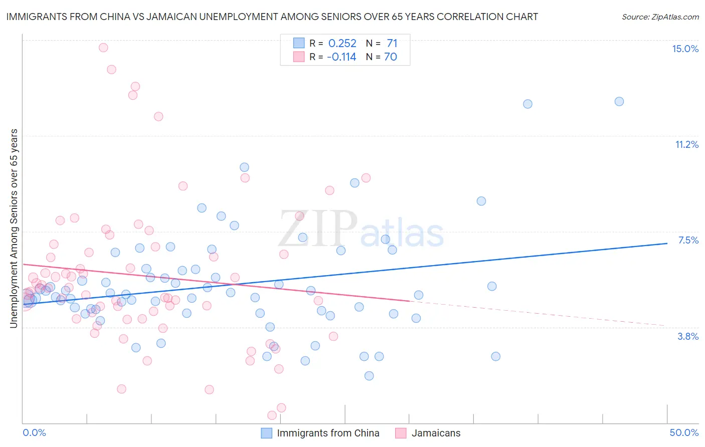 Immigrants from China vs Jamaican Unemployment Among Seniors over 65 years