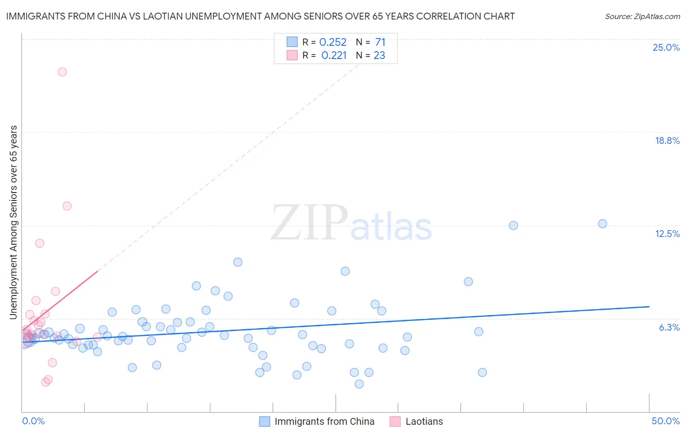 Immigrants from China vs Laotian Unemployment Among Seniors over 65 years