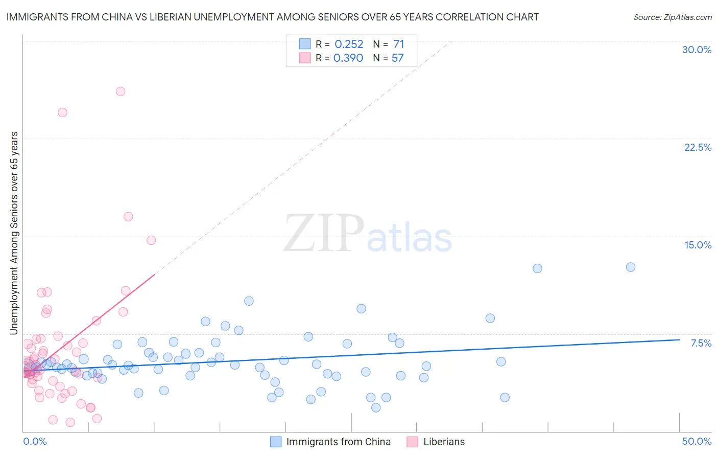 Immigrants from China vs Liberian Unemployment Among Seniors over 65 years