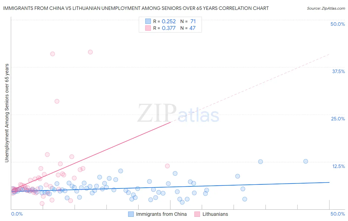 Immigrants from China vs Lithuanian Unemployment Among Seniors over 65 years