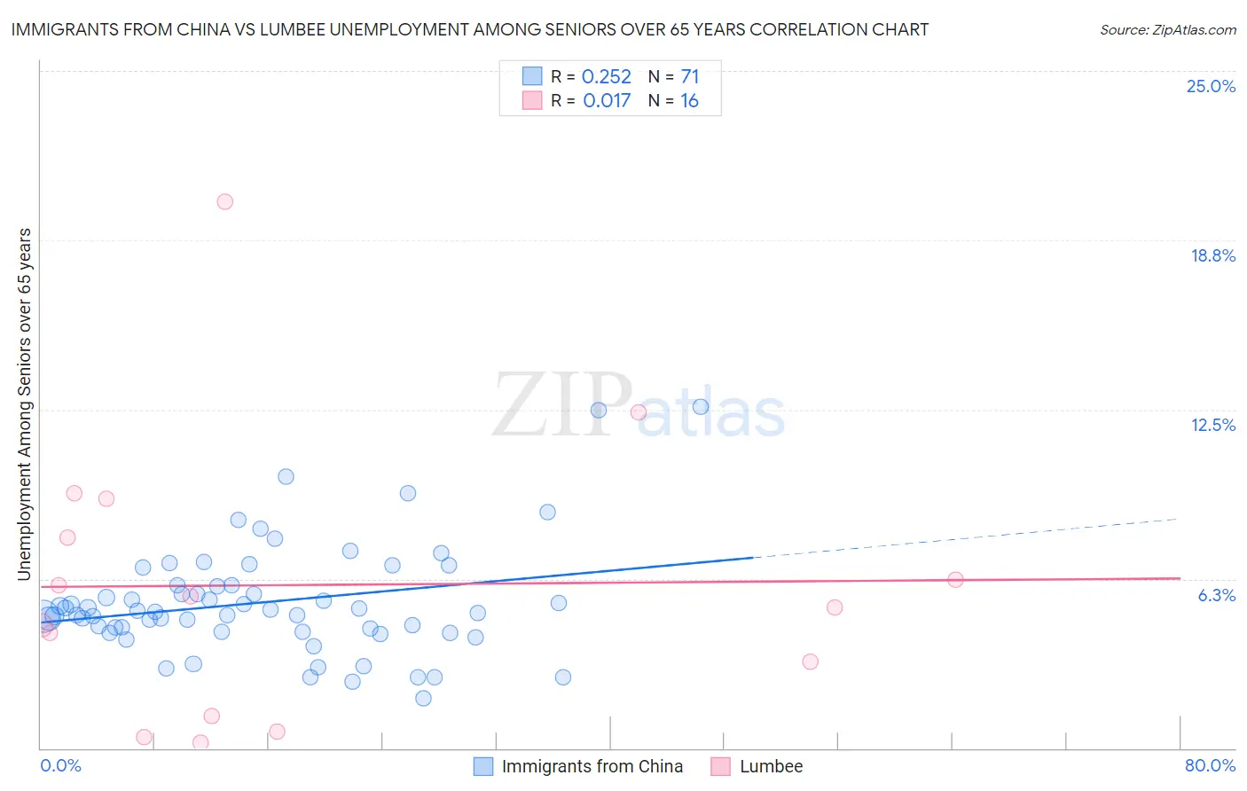 Immigrants from China vs Lumbee Unemployment Among Seniors over 65 years