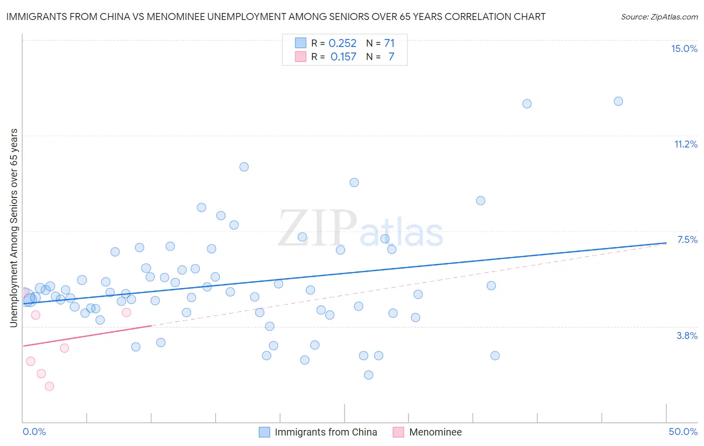 Immigrants from China vs Menominee Unemployment Among Seniors over 65 years