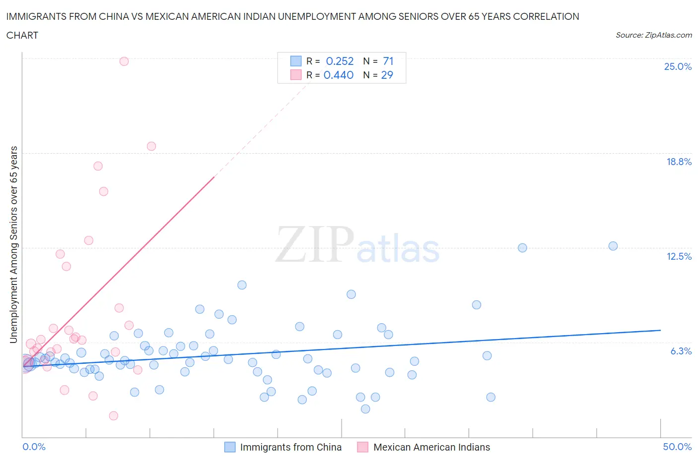 Immigrants from China vs Mexican American Indian Unemployment Among Seniors over 65 years