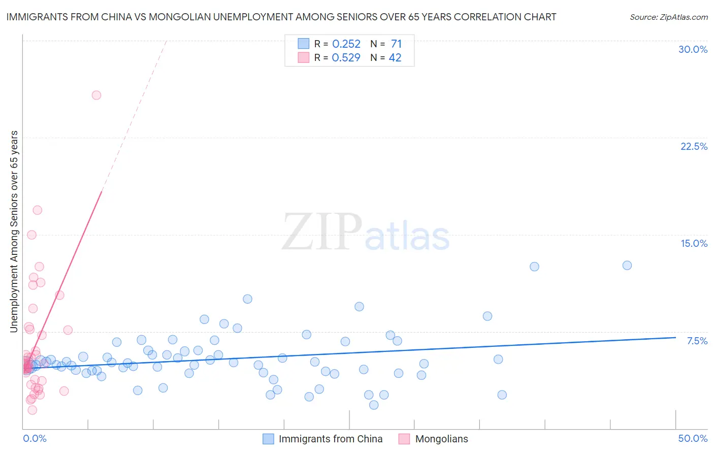 Immigrants from China vs Mongolian Unemployment Among Seniors over 65 years