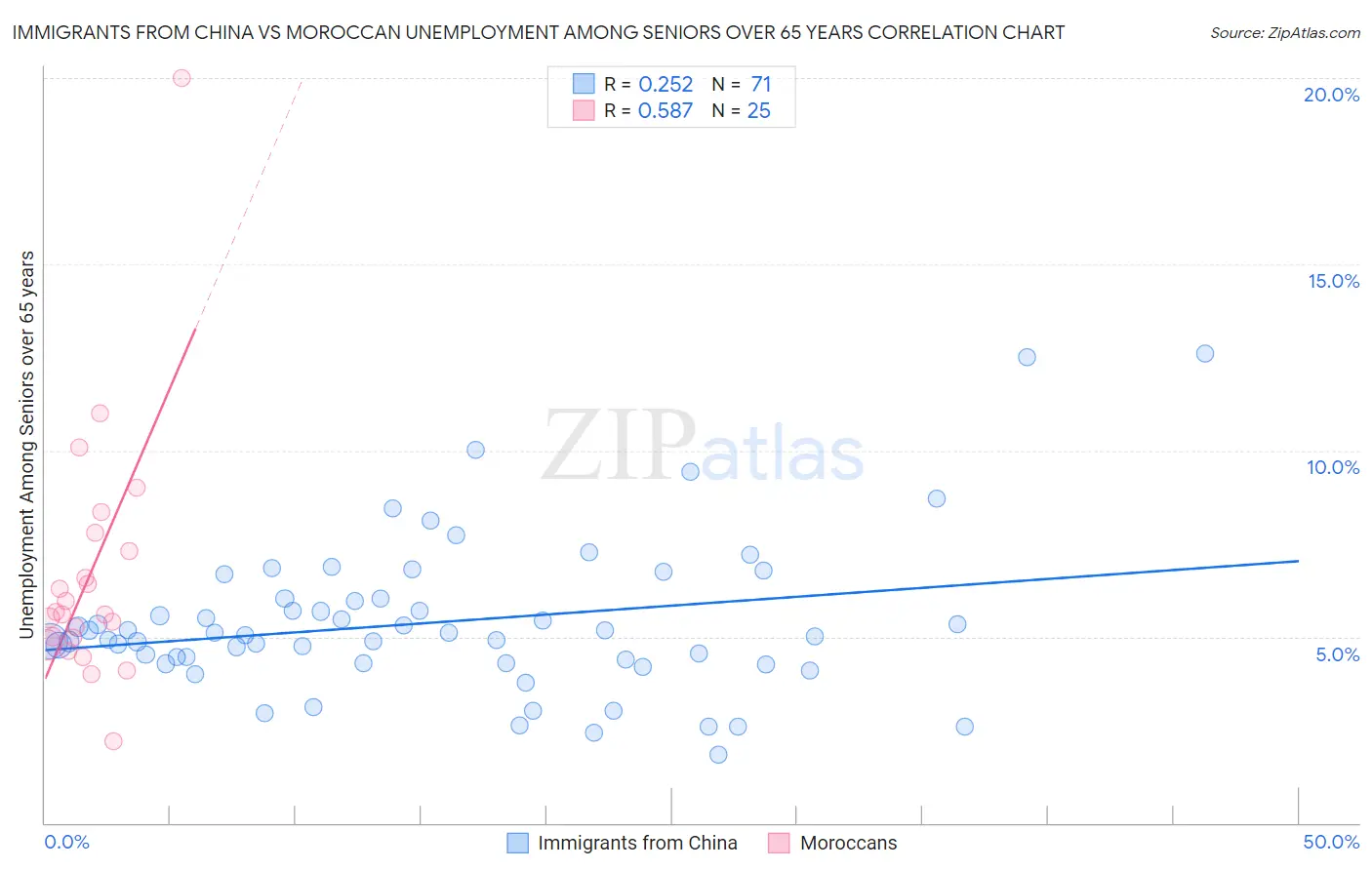 Immigrants from China vs Moroccan Unemployment Among Seniors over 65 years