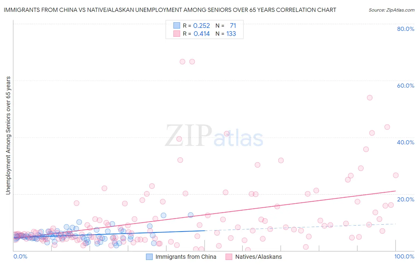 Immigrants from China vs Native/Alaskan Unemployment Among Seniors over 65 years