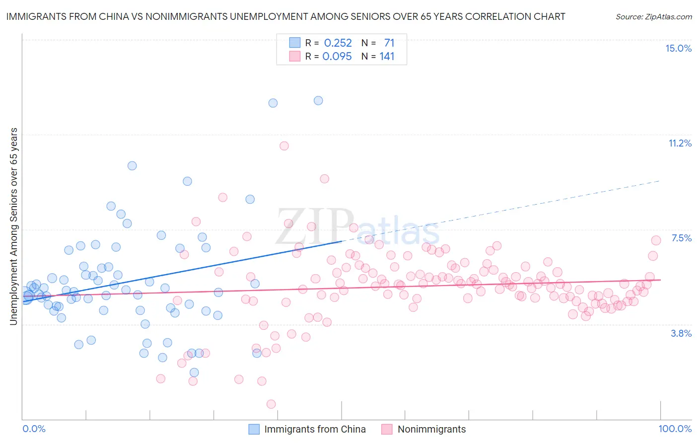 Immigrants from China vs Nonimmigrants Unemployment Among Seniors over 65 years